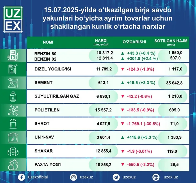 
											
											Ai-80 benzini rekord darajada qimmatladi
											
											