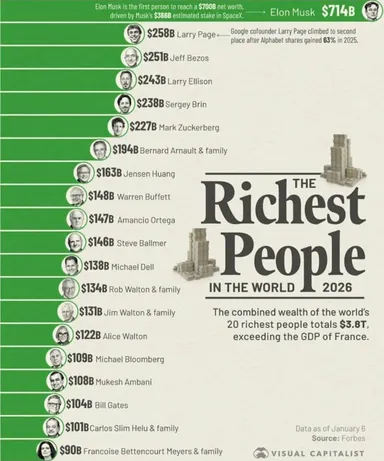 
														
														2026-yilda dunyoning eng boy insonlari ro‘yxati e’lon qilindi
														
														