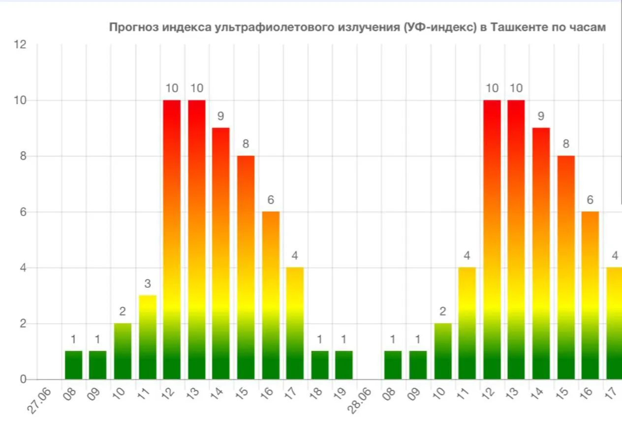 
														
														Бугун Ўзбекистонда ультрабинафша нурланиш даражаси ниҳоятда юқори бўлади
														
														