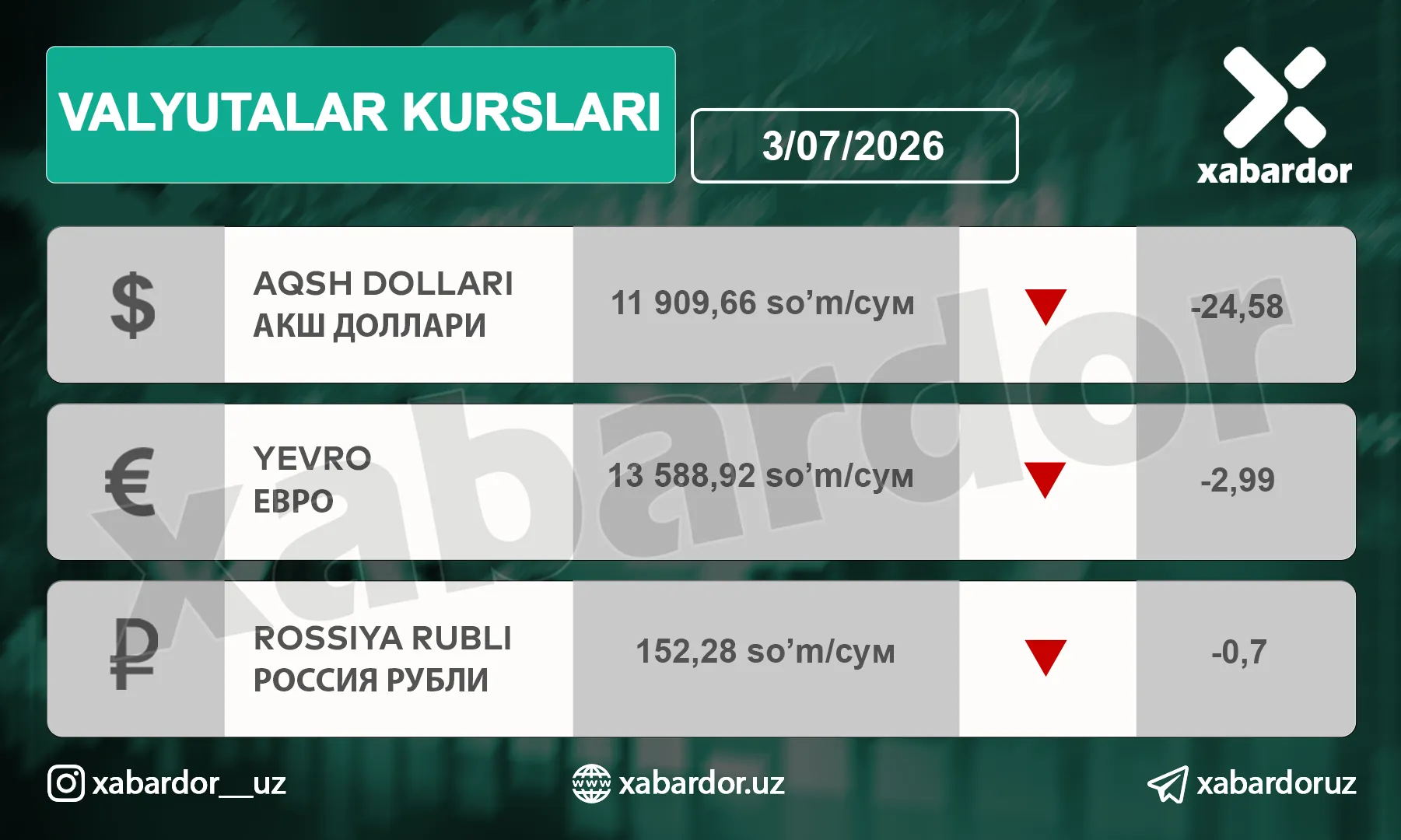 Бугун, 3 июль куни қандай об-ҳаво кузатилади?