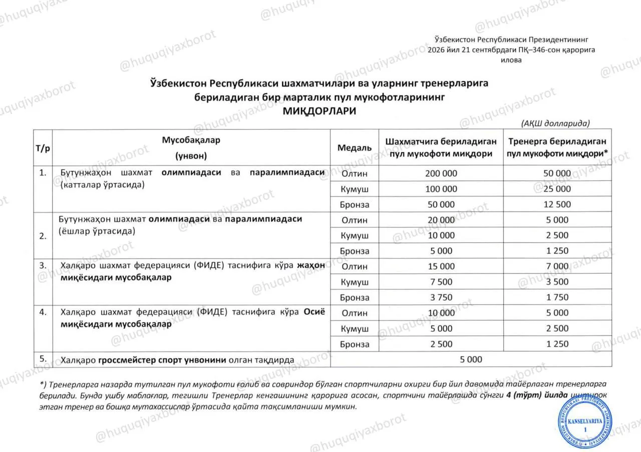 Шахмат олимпиадаси ғолибларига 200 минг доллар мукофот пули берилади