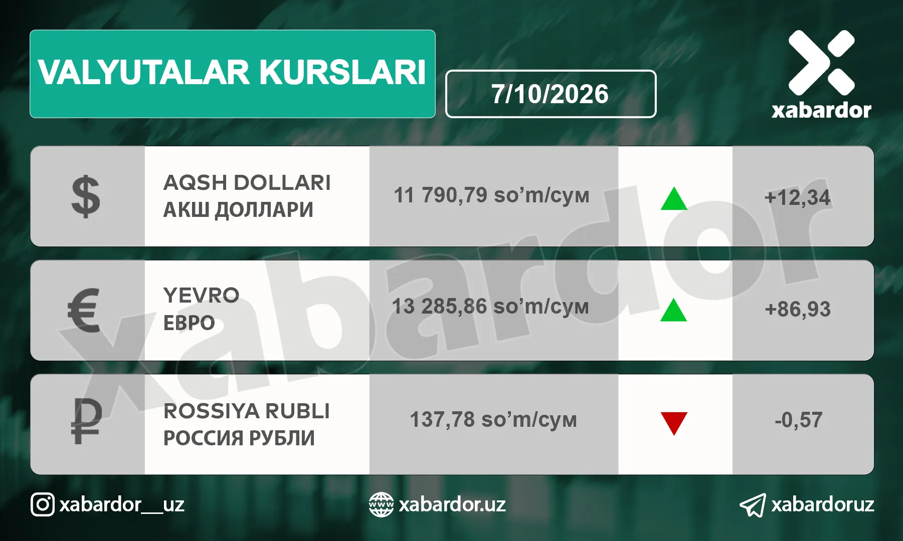 Долларнинг расмий курси яна кўтарилди
