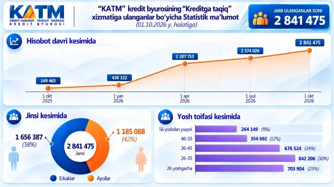 
														
														Ўзбекистонда 2,8 млн киши ўзига кредит олишни тақиқлади
														
														
